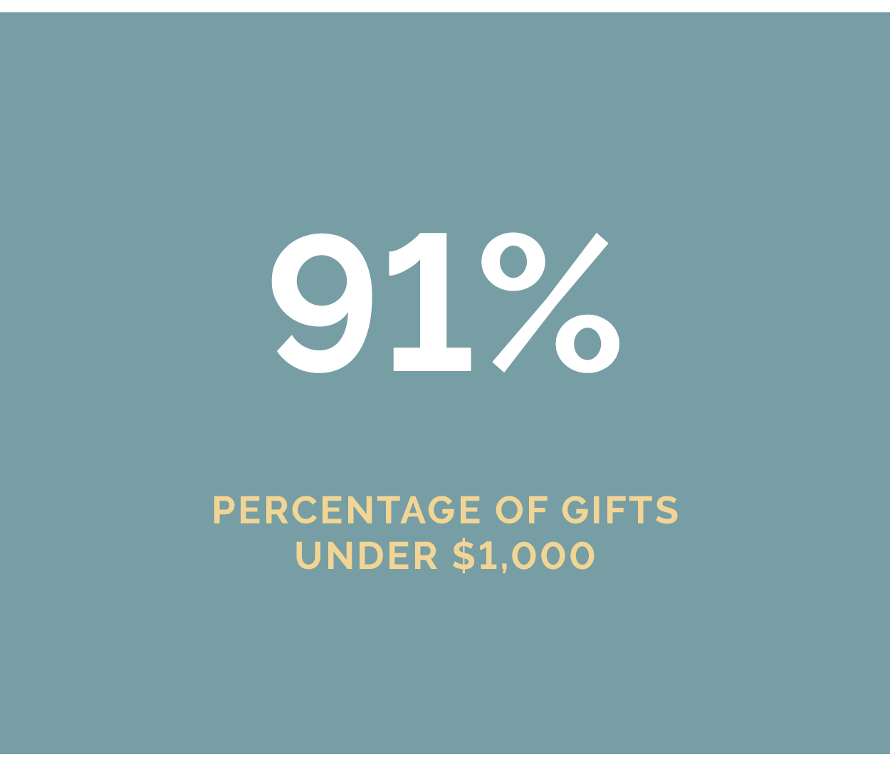 AR 2022 Financials - Percentage of Gifts Under 1k