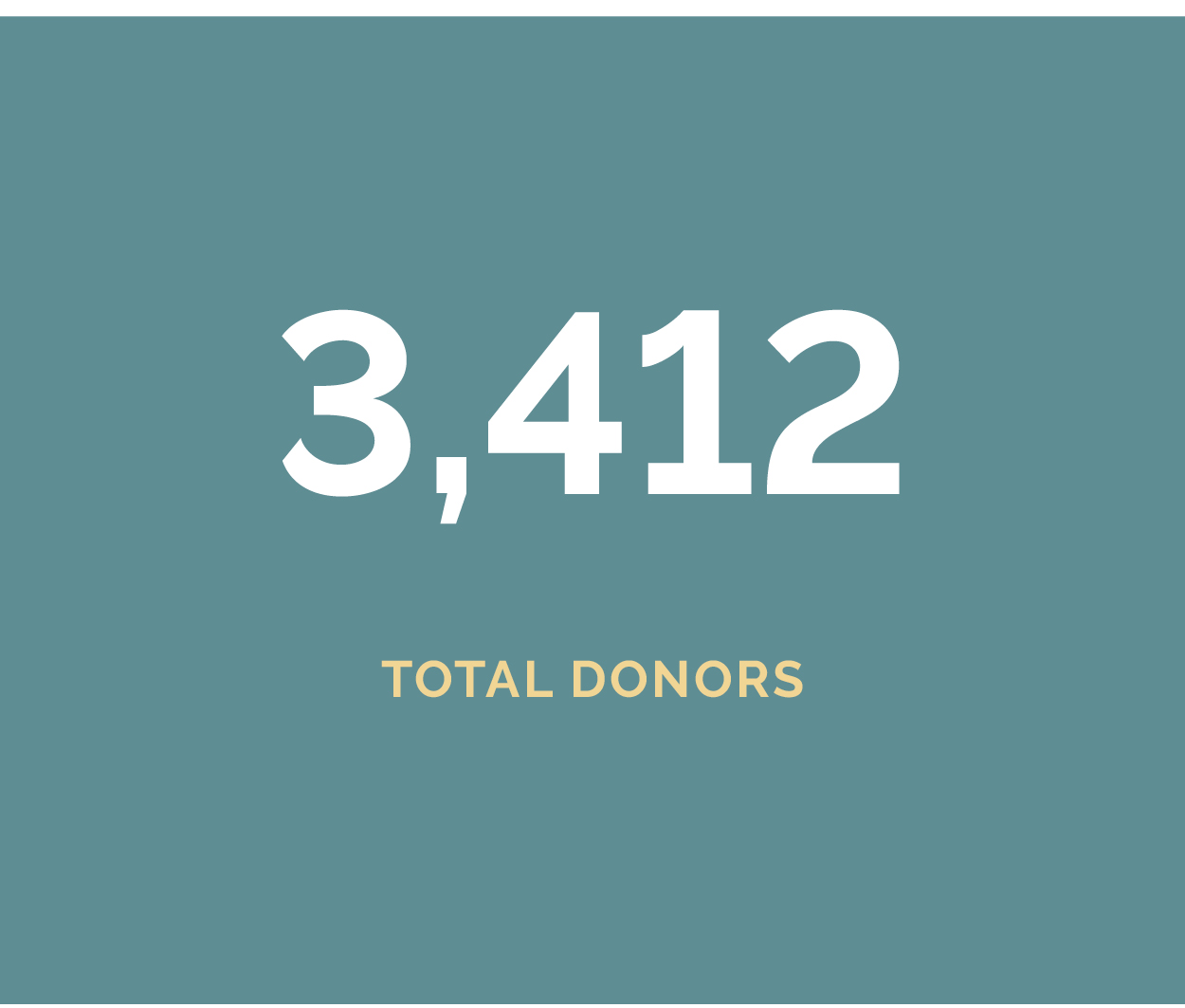 AR 2022 Financials - Total Donors